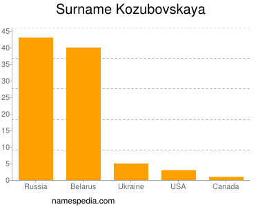 Familiennamen Kozubovskaya