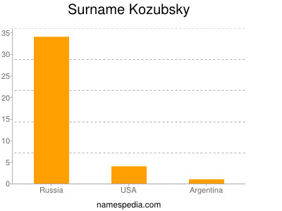 Familiennamen Kozubsky