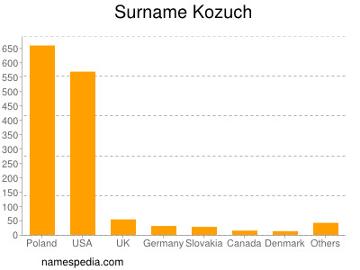 Familiennamen Kozuch