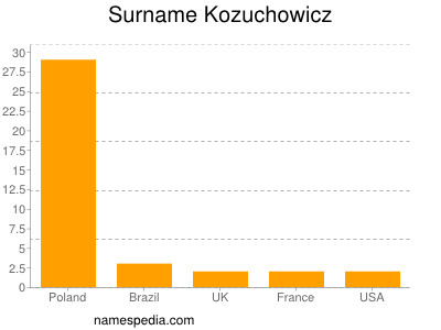 Familiennamen Kozuchowicz