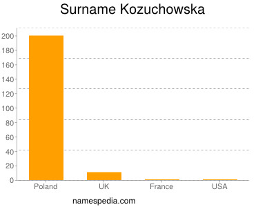 Familiennamen Kozuchowska