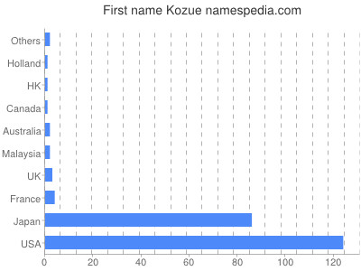 Vornamen Kozue
