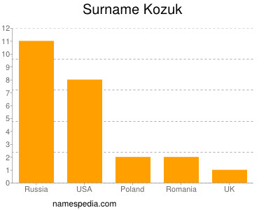 Familiennamen Kozuk