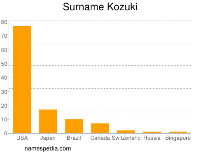Surname Kozuki