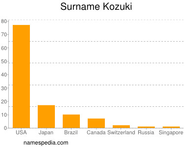 Familiennamen Kozuki