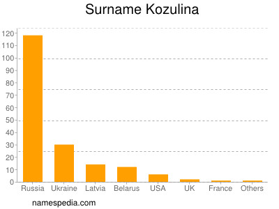 Familiennamen Kozulina