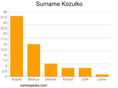 nom Kozulko