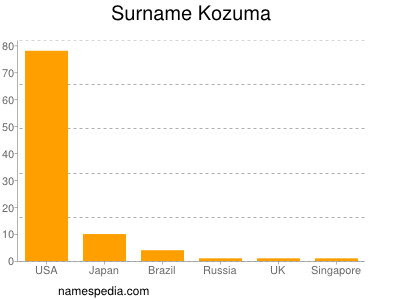 Familiennamen Kozuma