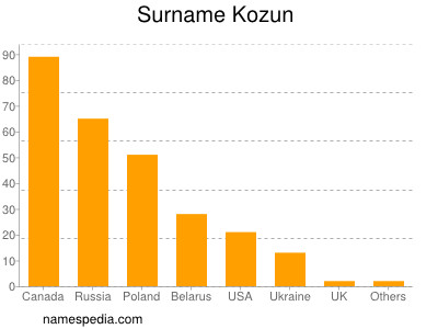 Familiennamen Kozun