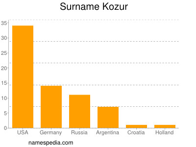 Familiennamen Kozur
