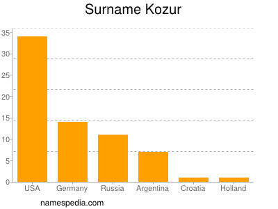 nom Kozur