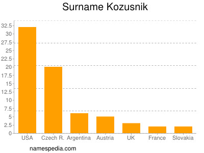Familiennamen Kozusnik