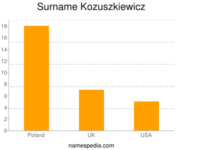Familiennamen Kozuszkiewicz