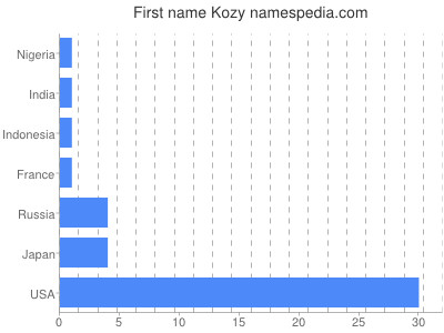 Vornamen Kozy