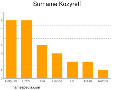 Familiennamen Kozyreff