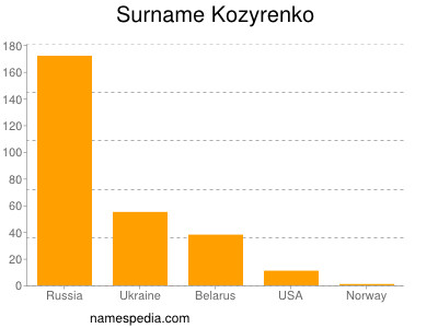 Familiennamen Kozyrenko