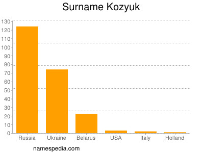 Familiennamen Kozyuk