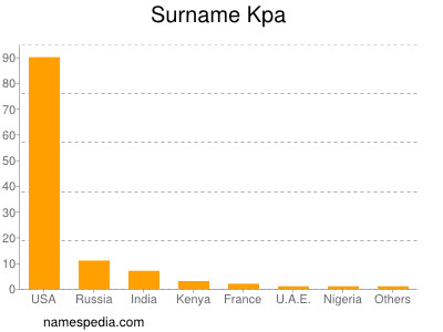 Surname Kpa