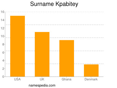 Familiennamen Kpabitey