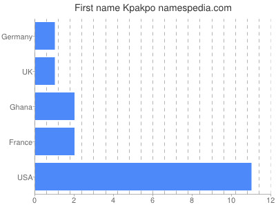 Vornamen Kpakpo