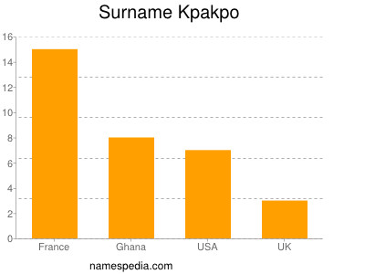 Familiennamen Kpakpo