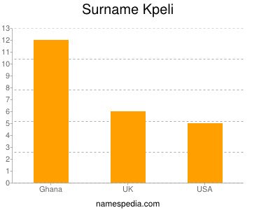 Surname Kpeli