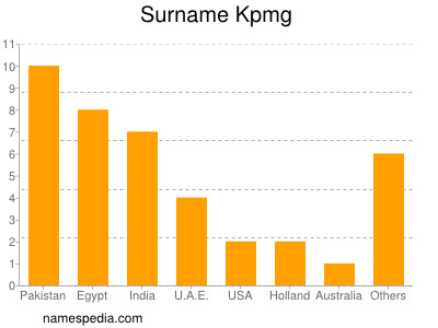 Surname Kpmg