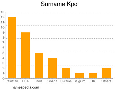 Familiennamen Kpo