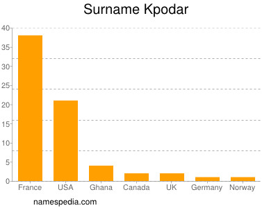 nom Kpodar