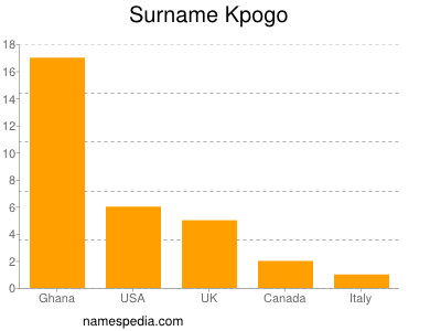 Familiennamen Kpogo