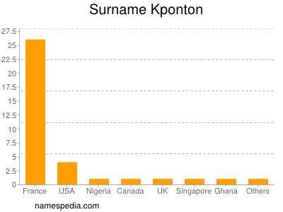 Surname Kponton