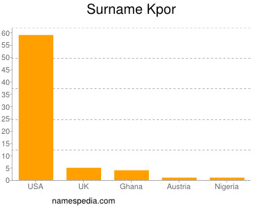 Familiennamen Kpor