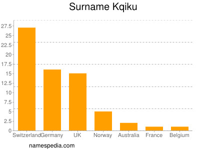 Familiennamen Kqiku