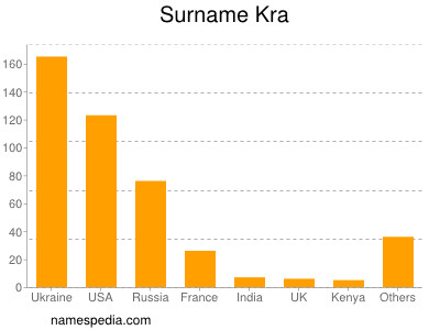 nom Kra