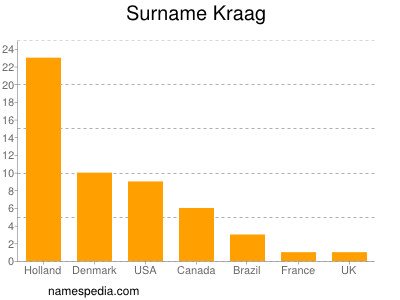 nom Kraag