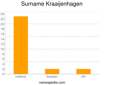 nom Kraaijenhagen