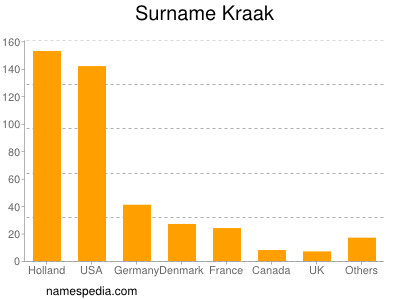 Familiennamen Kraak