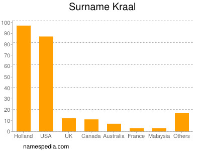 nom Kraal