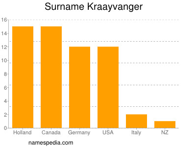 Surname Kraayvanger