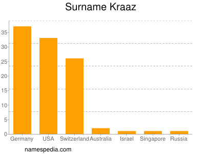 Familiennamen Kraaz