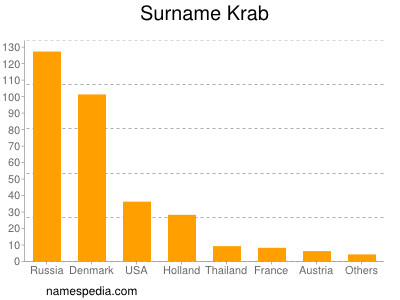 Familiennamen Krab