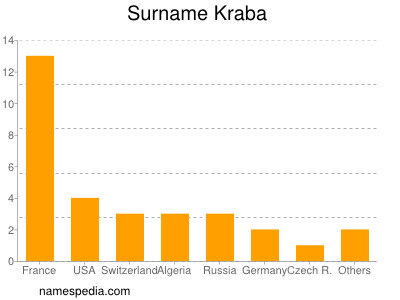 Familiennamen Kraba