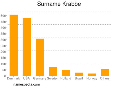 Familiennamen Krabbe