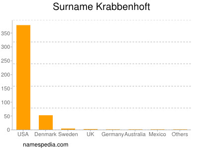 Familiennamen Krabbenhoft