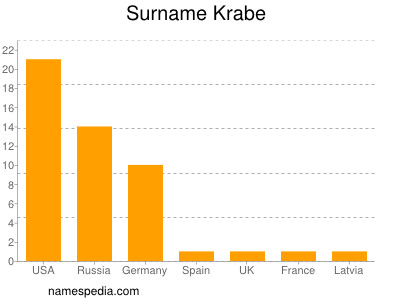 Familiennamen Krabe