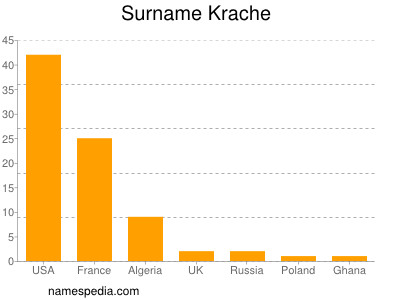 Familiennamen Krache