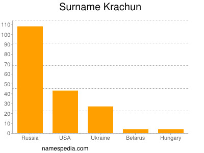 Surname Krachun