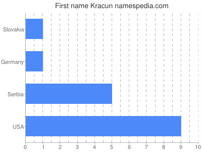 Vornamen Kracun