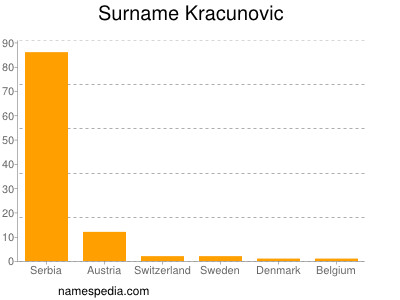 Familiennamen Kracunovic