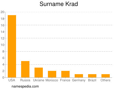 nom Krad